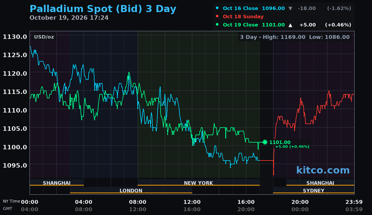 Live palladium chart