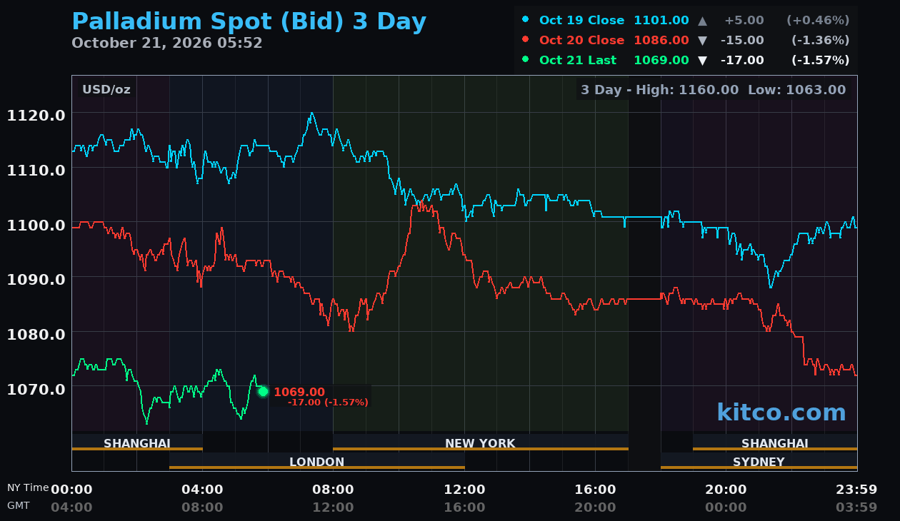 Live palladium chart