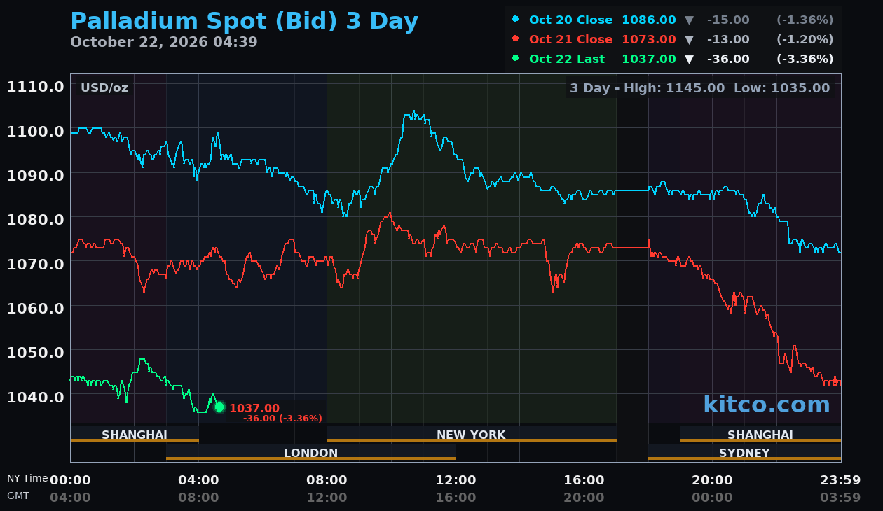 Live palladium chart