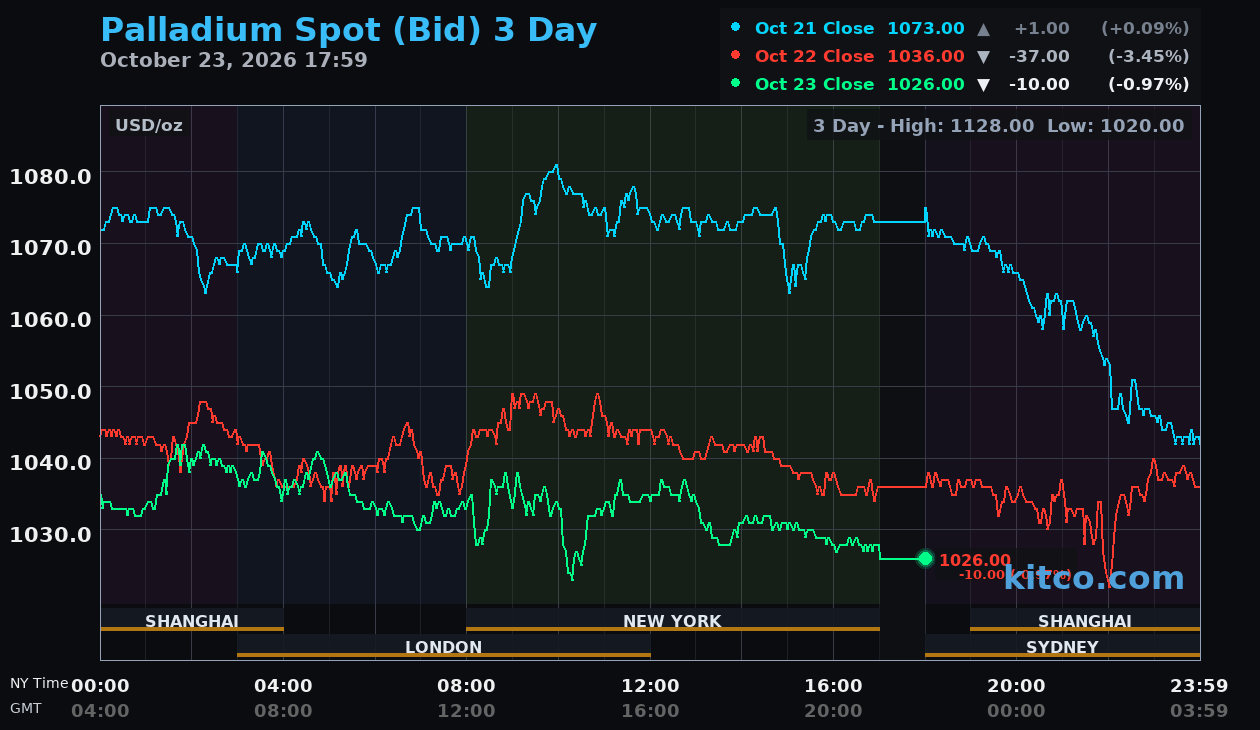 Live palladium chart