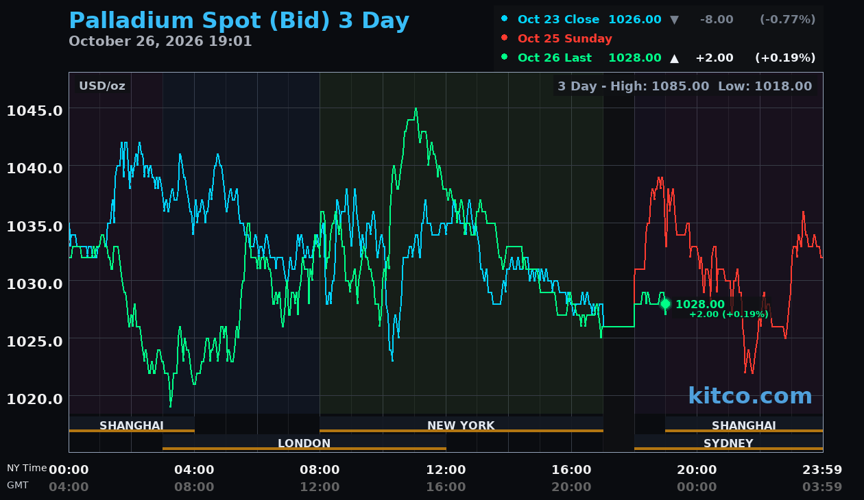 Live palladium chart