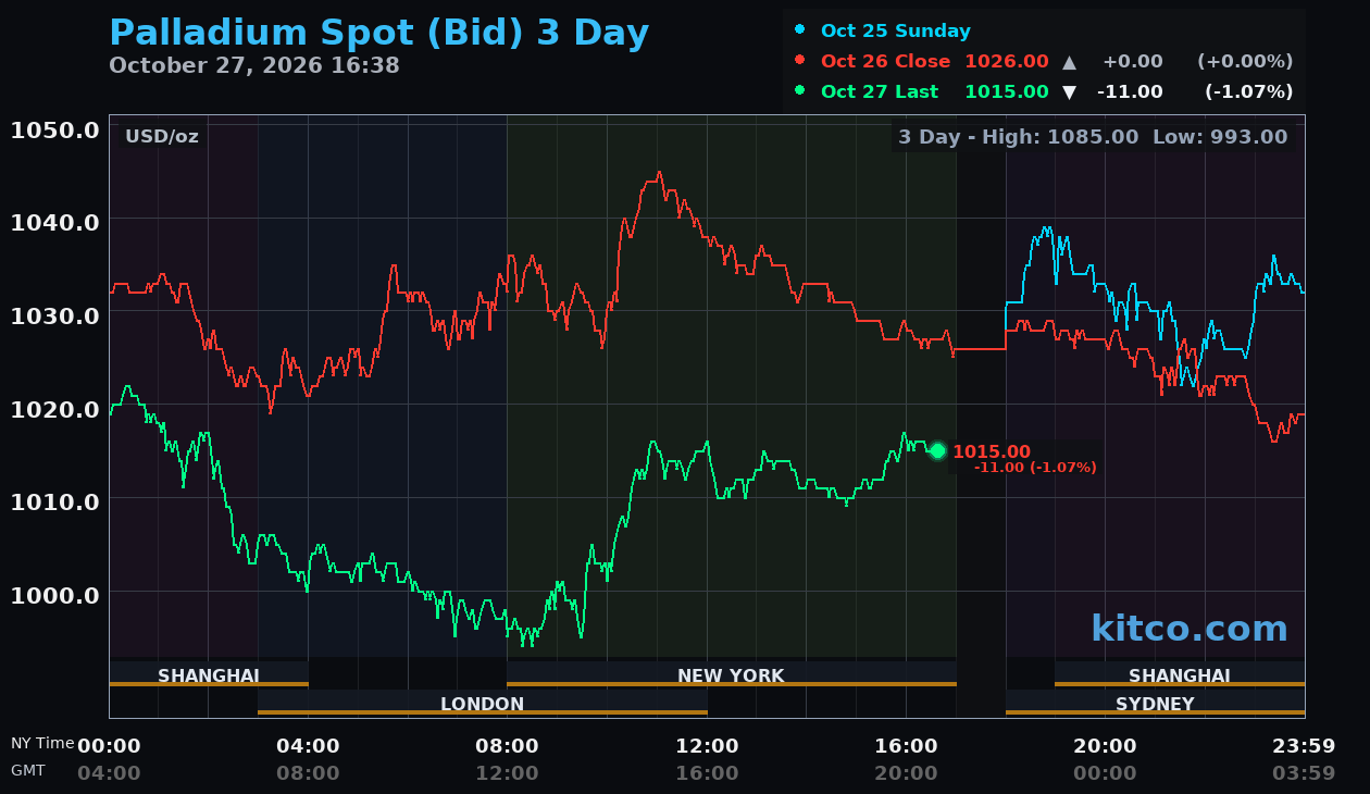 Live palladium chart