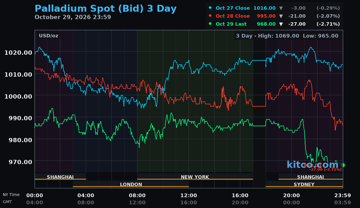 Live palladium chart