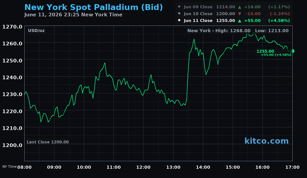 Live New York palladium Chart
