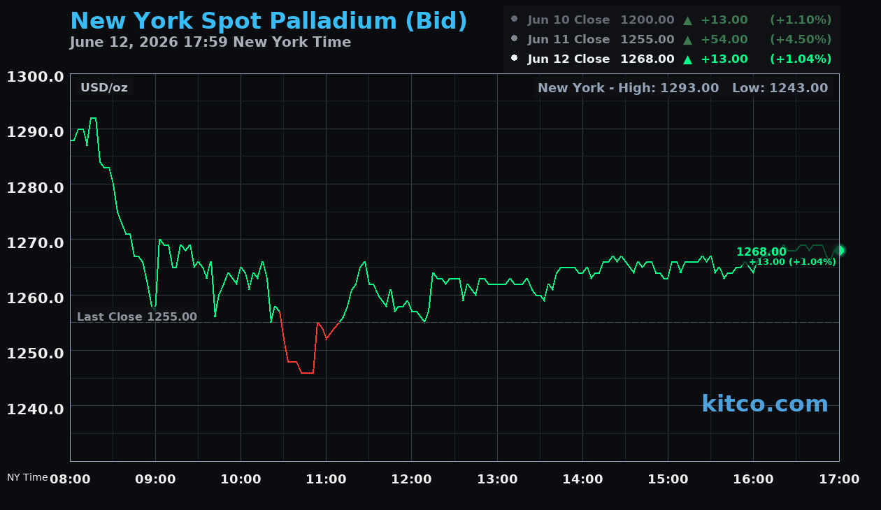 Live New York palladium Chart