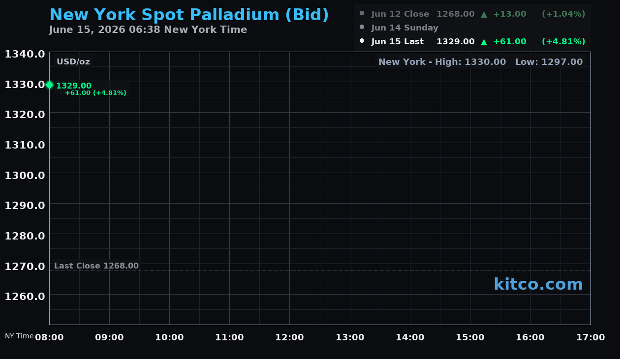 Live New York palladium Chart