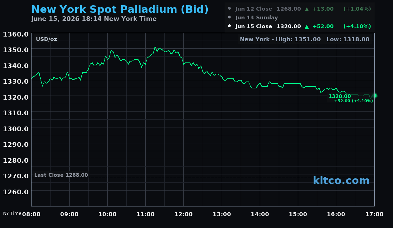 Live New York palladium Chart