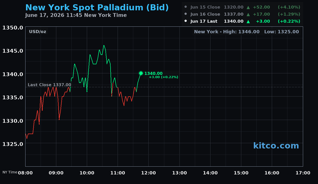Live New York palladium Chart
