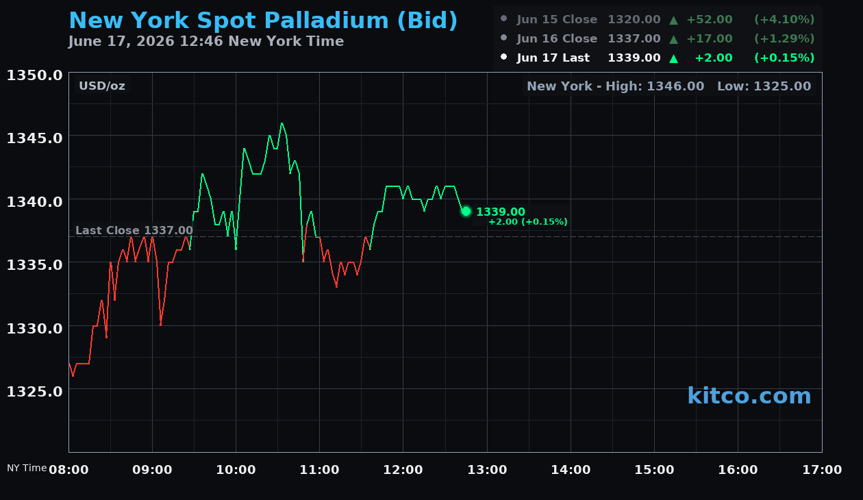 Live New York palladium Chart