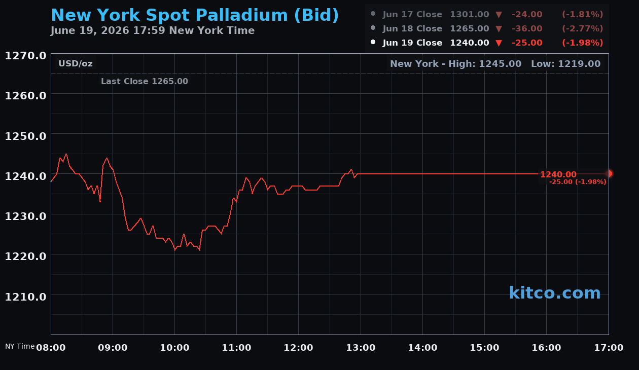 Live New York palladium Chart