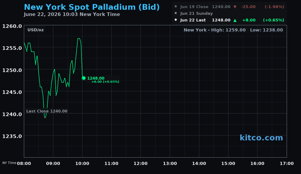 Live New York palladium Chart