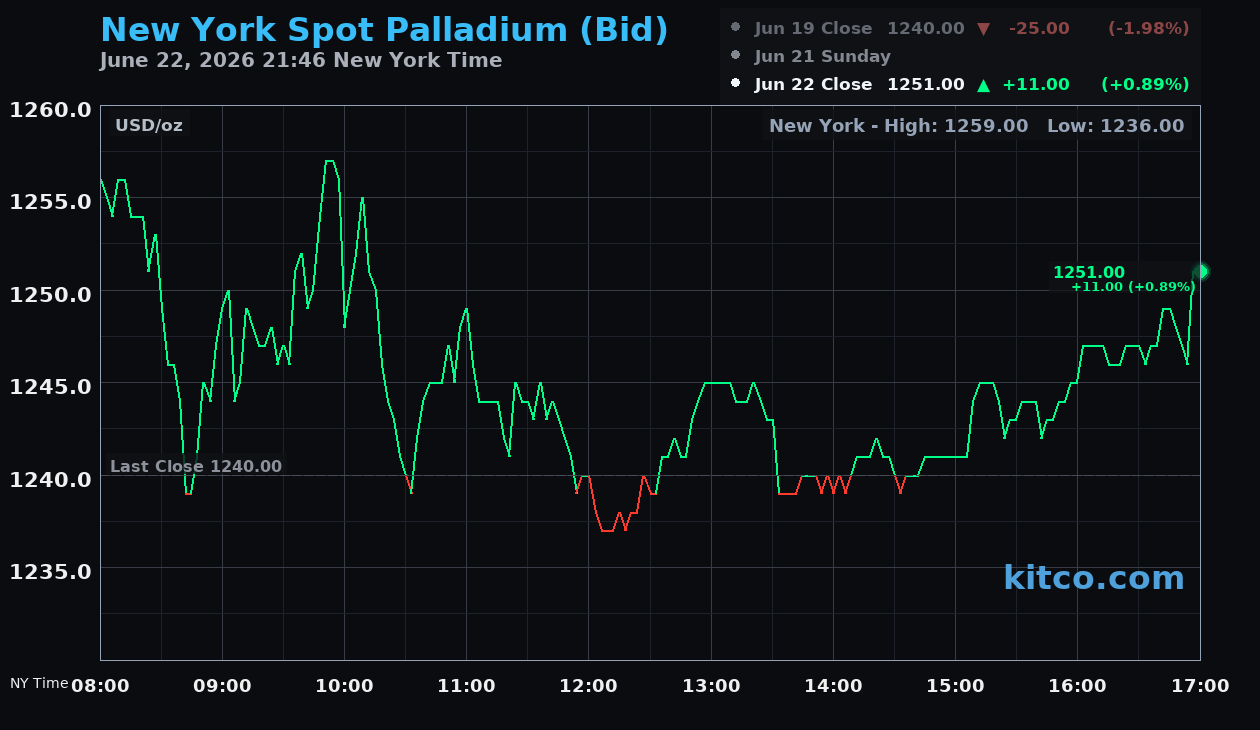 Live New York palladium Chart