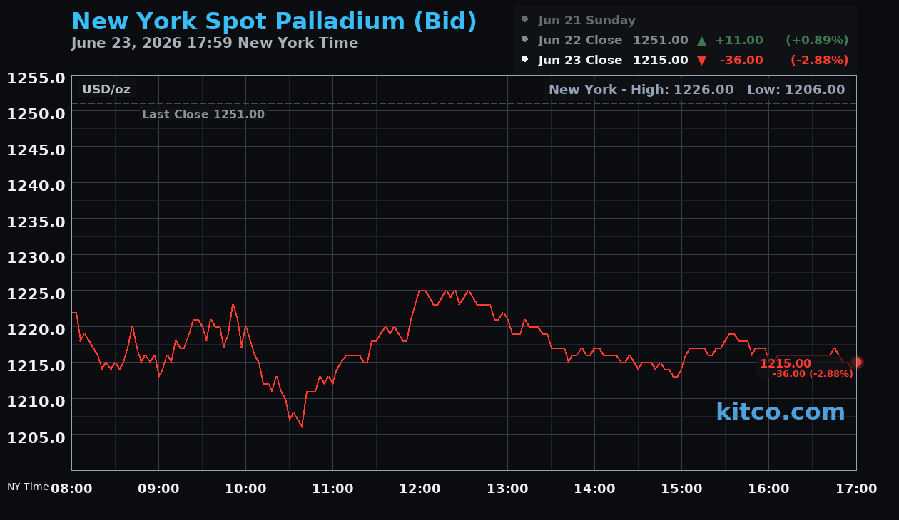 Live New York palladium Chart