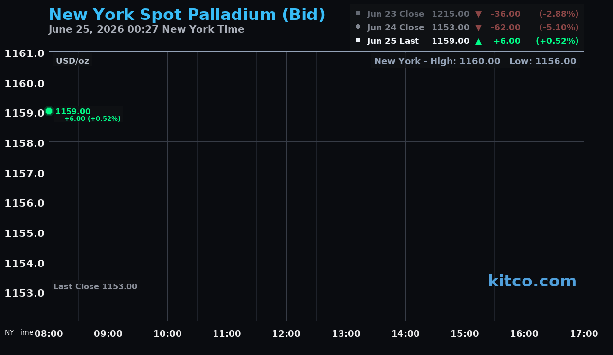 Live New York palladium Chart