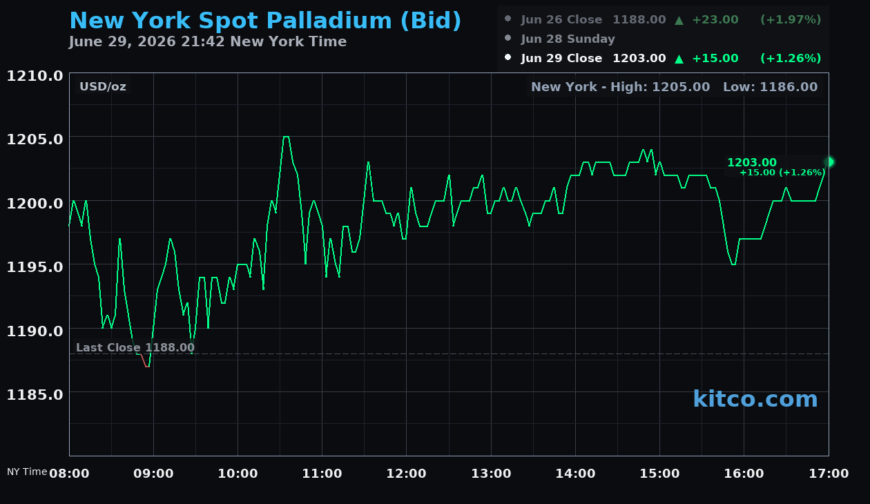 Live New York palladium Chart