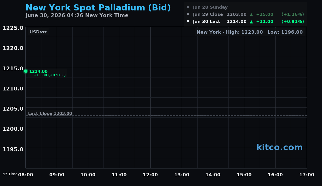 Live New York palladium Chart