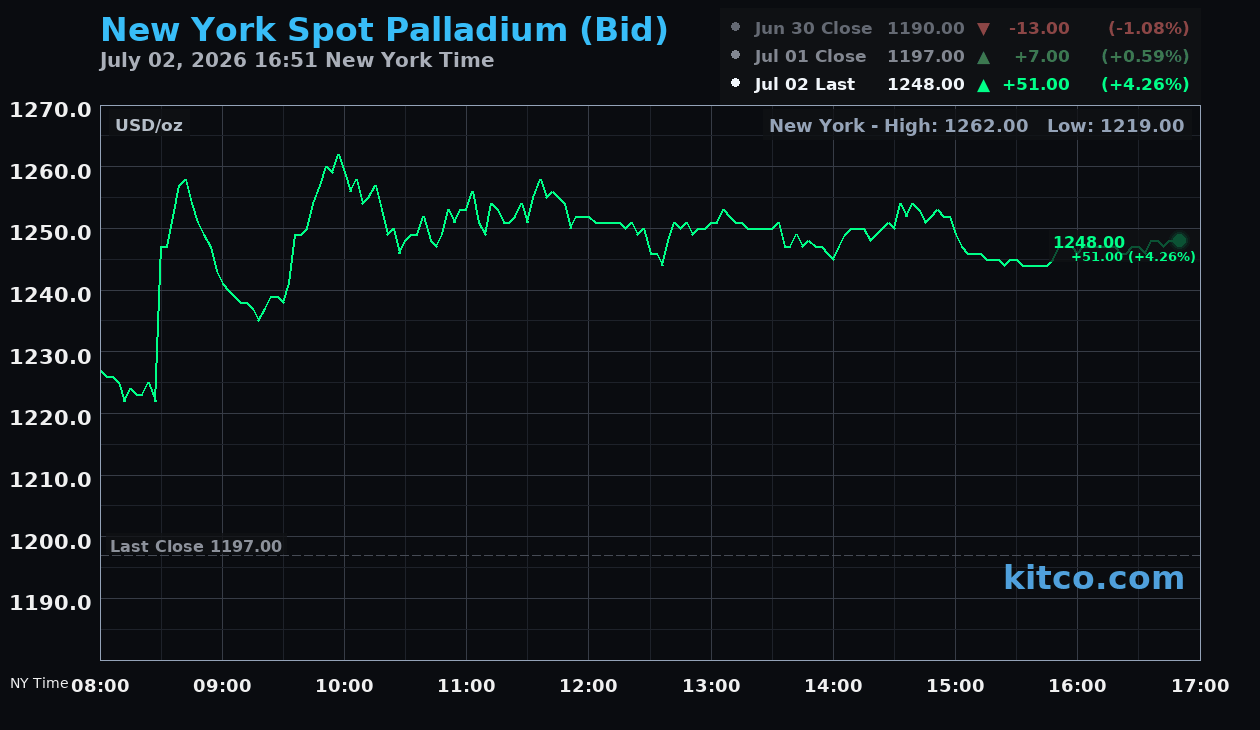 Live New York palladium Chart