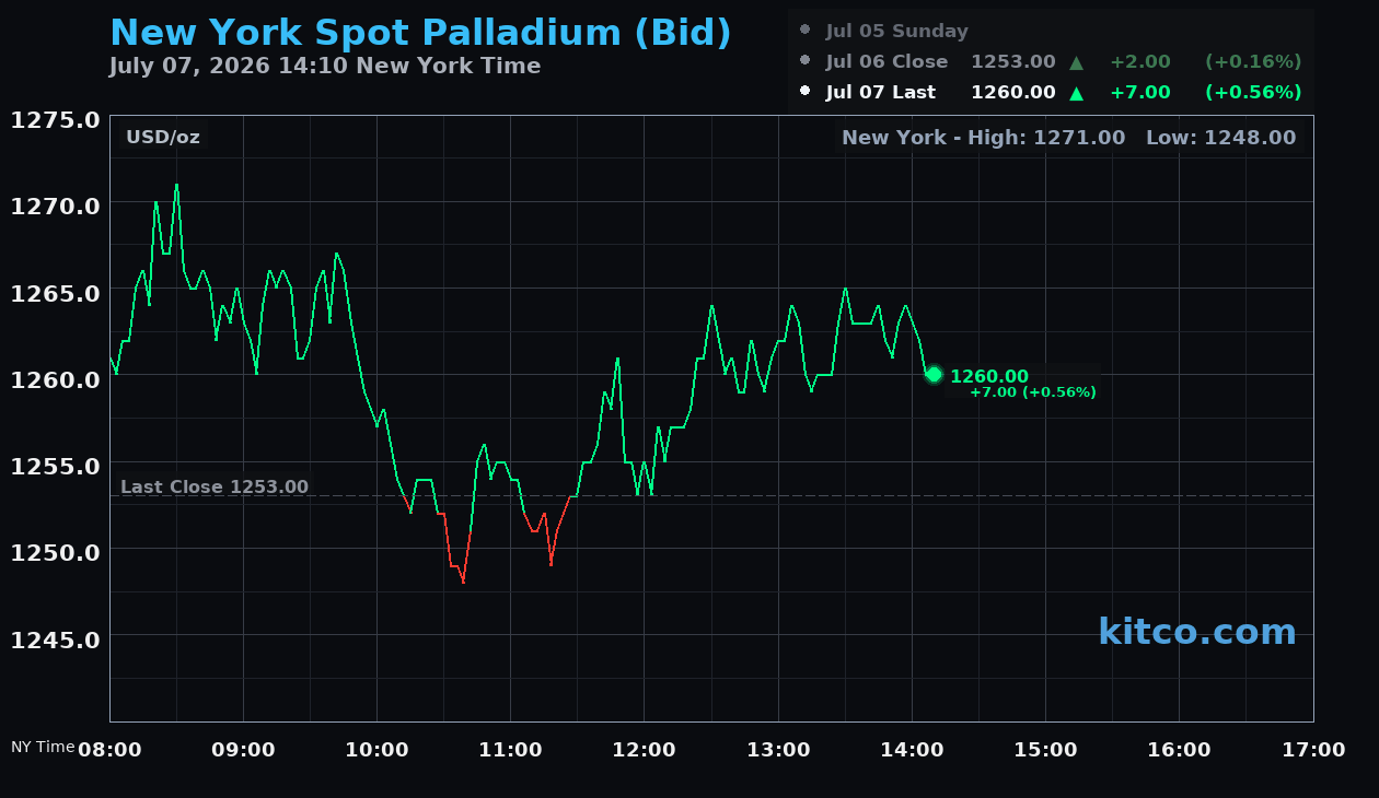 Live New York palladium Chart