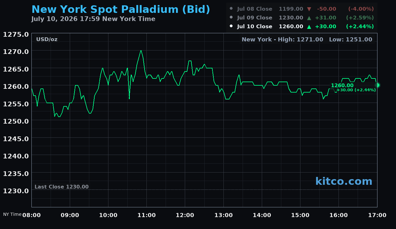 Live New York palladium Chart