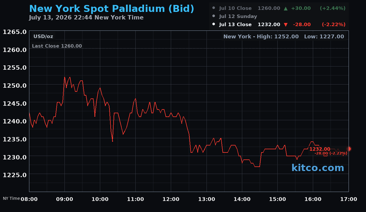 Live New York palladium Chart