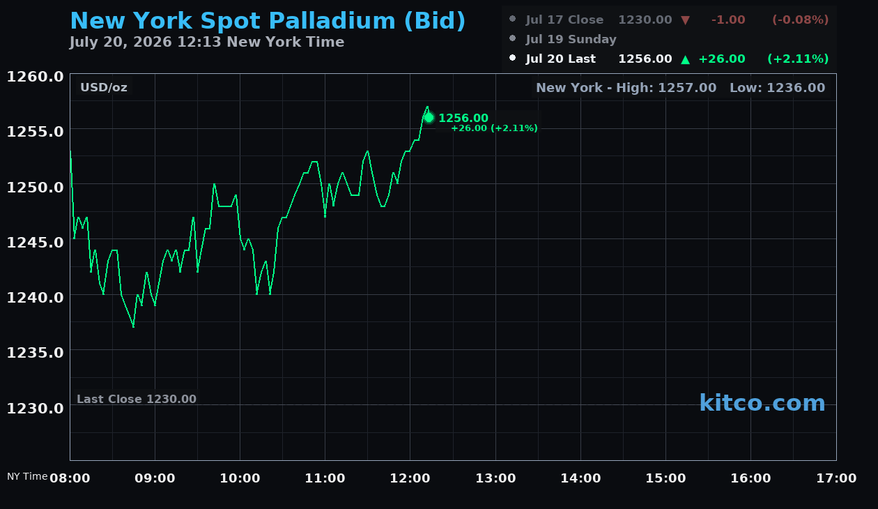Live New York palladium Chart