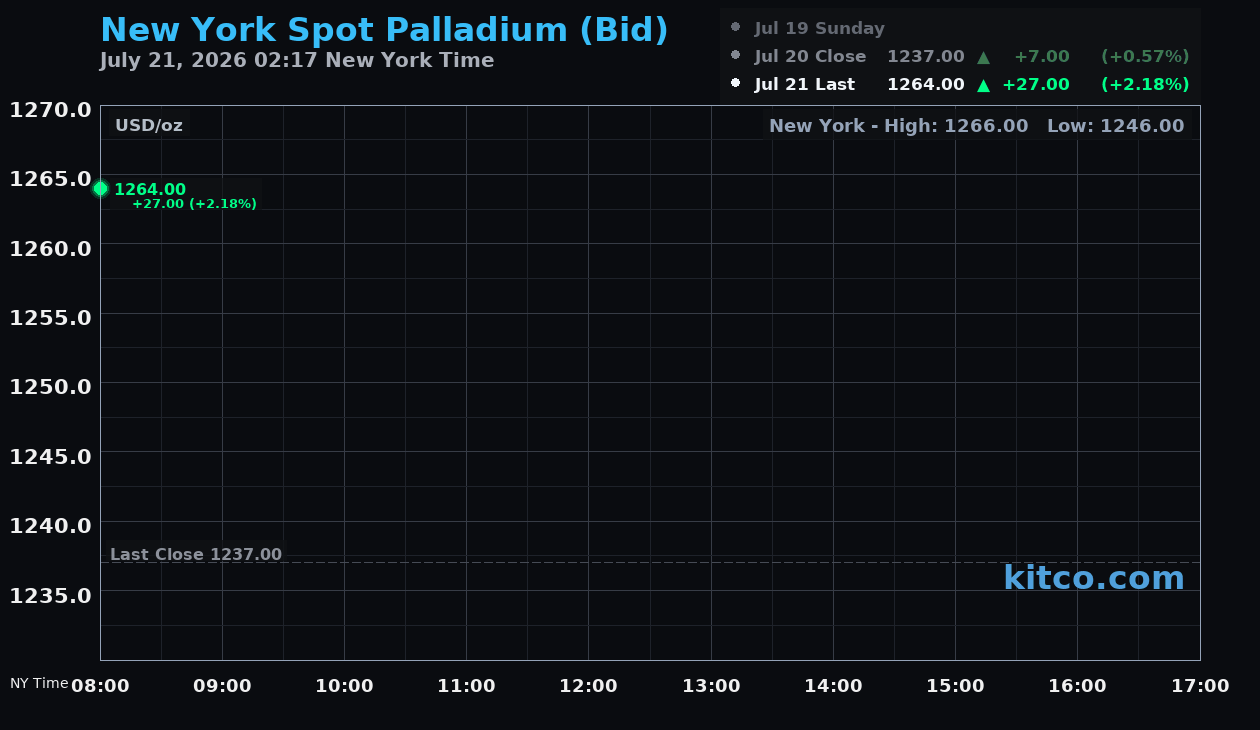 Live New York palladium Chart