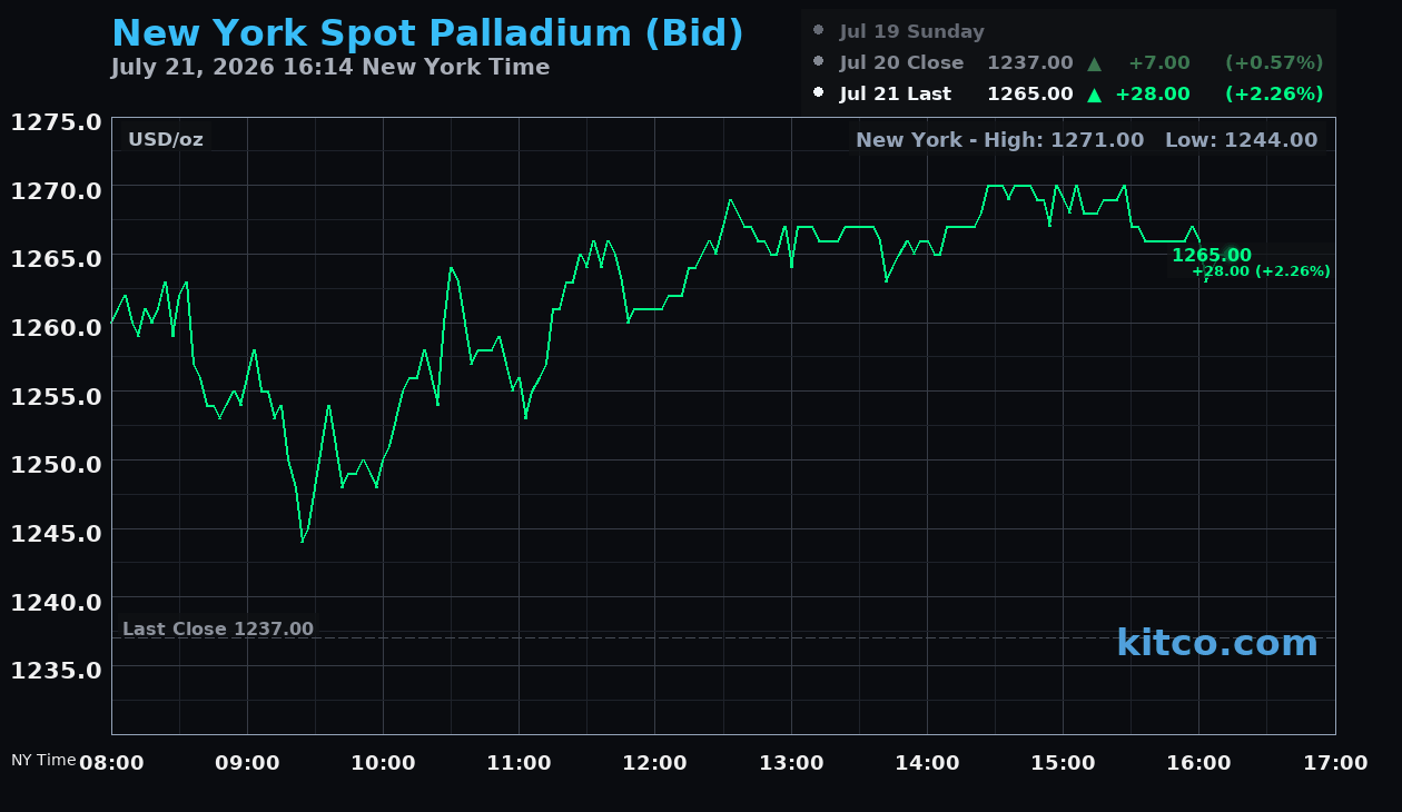 Live New York palladium Chart