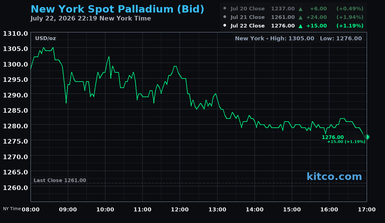 Live New York palladium Chart