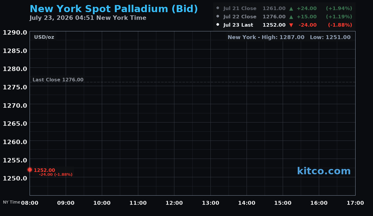 Live New York palladium Chart
