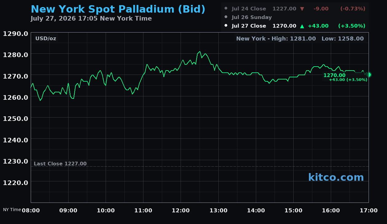 Live New York palladium Chart