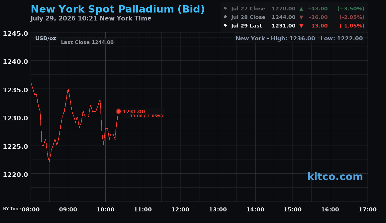 Live New York palladium Chart