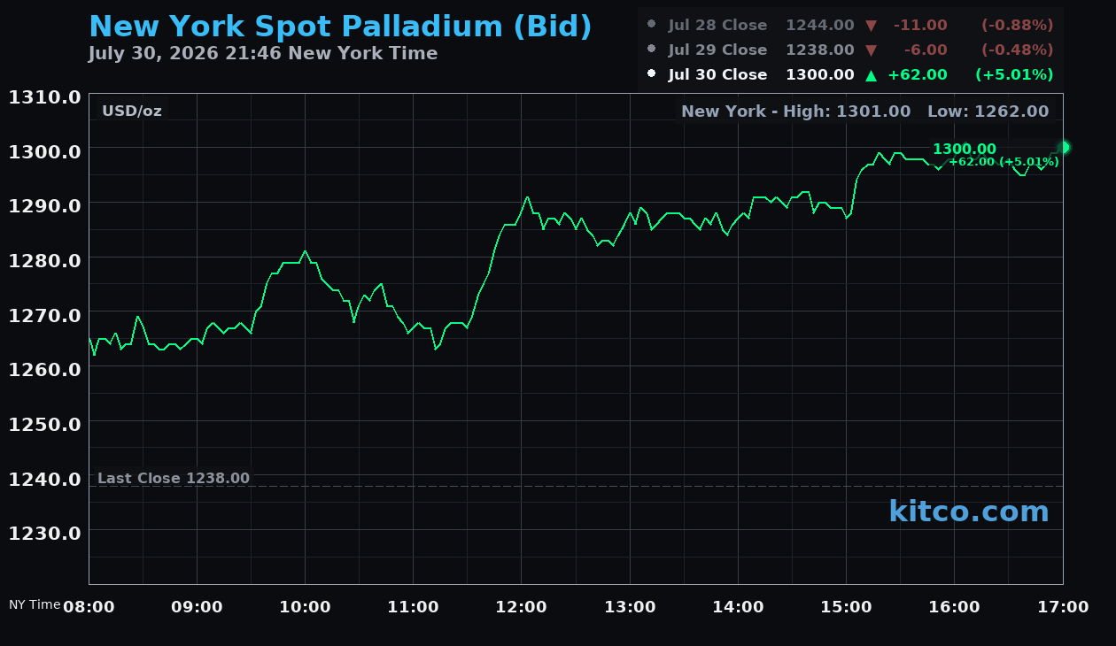 Live New York palladium Chart