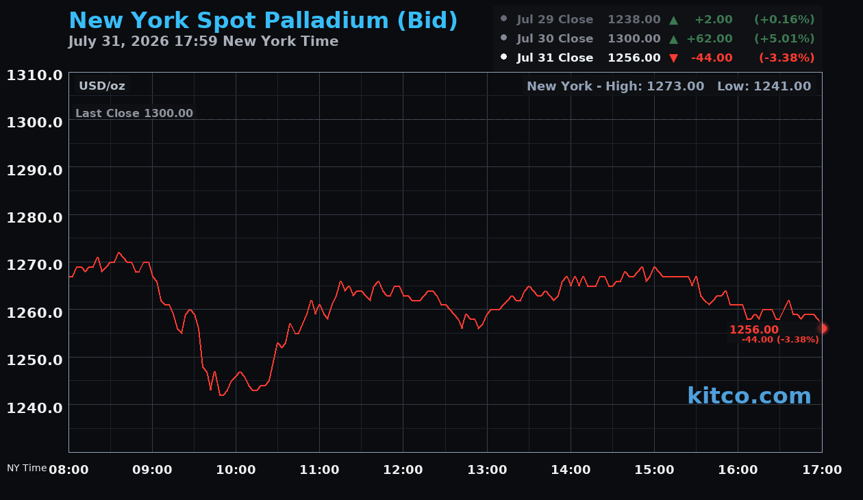 Live New York palladium Chart