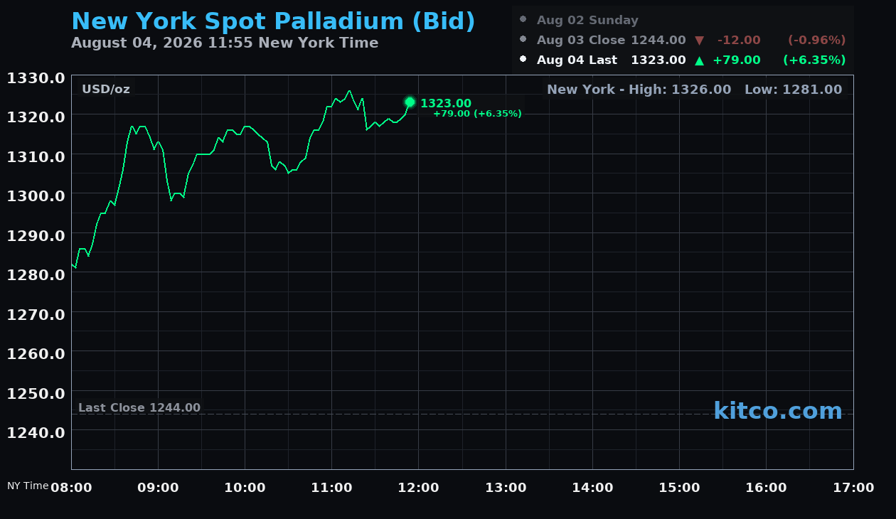 Live New York palladium Chart