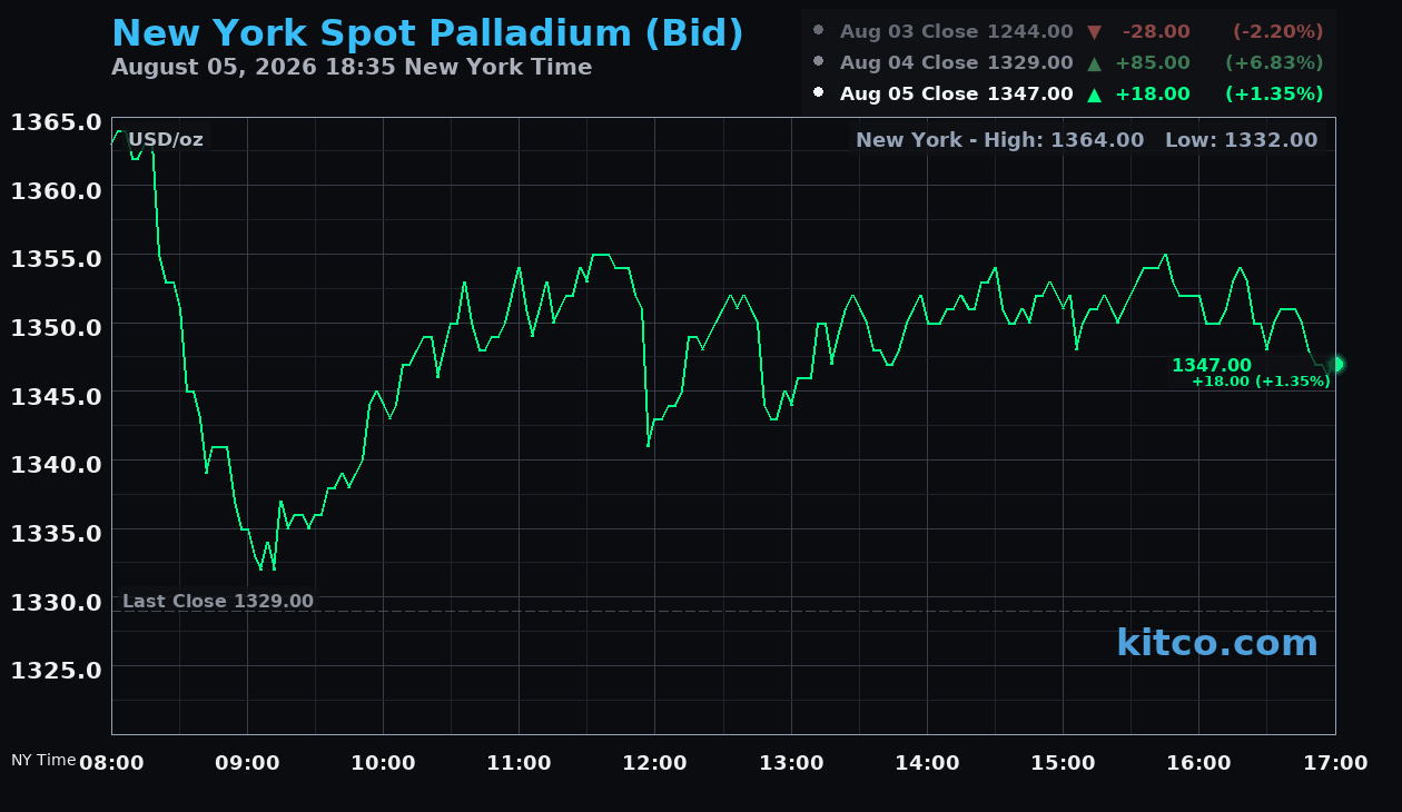 Live New York palladium Chart