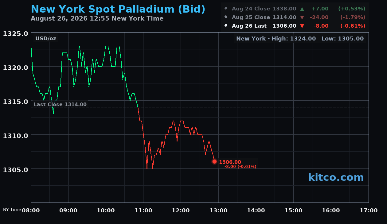Live New York palladium Chart