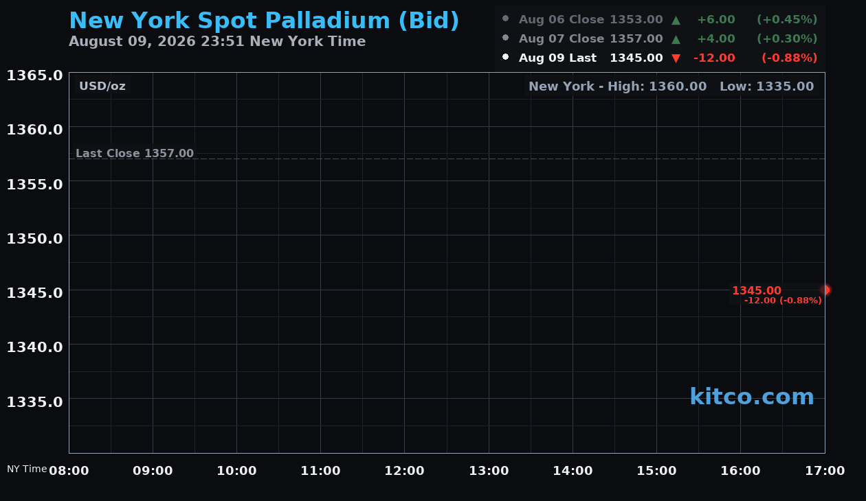 Live New York palladium Chart