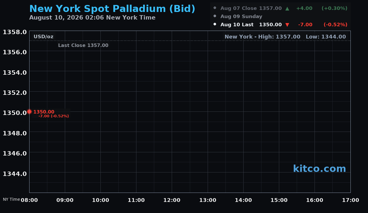 Live New York palladium Chart