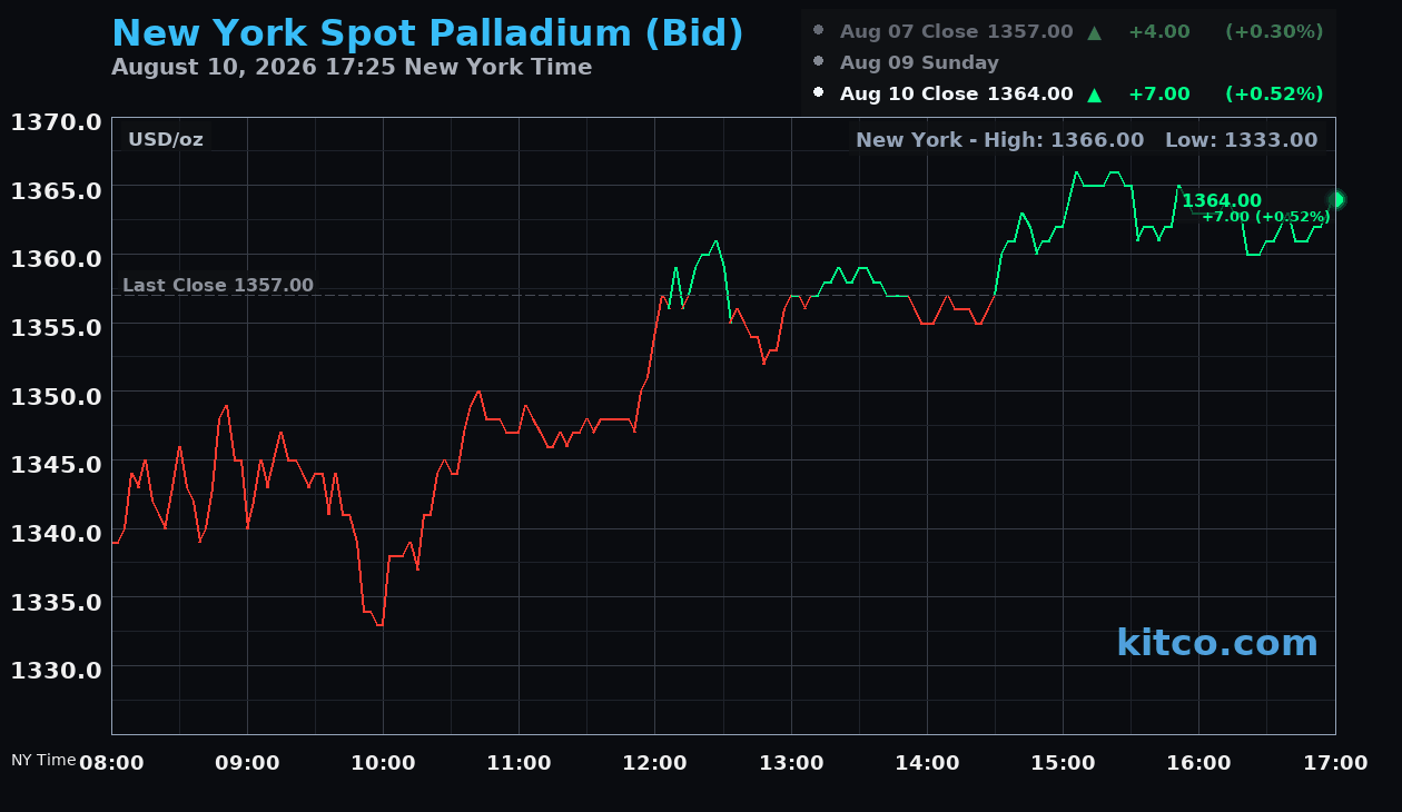 Live New York palladium Chart
