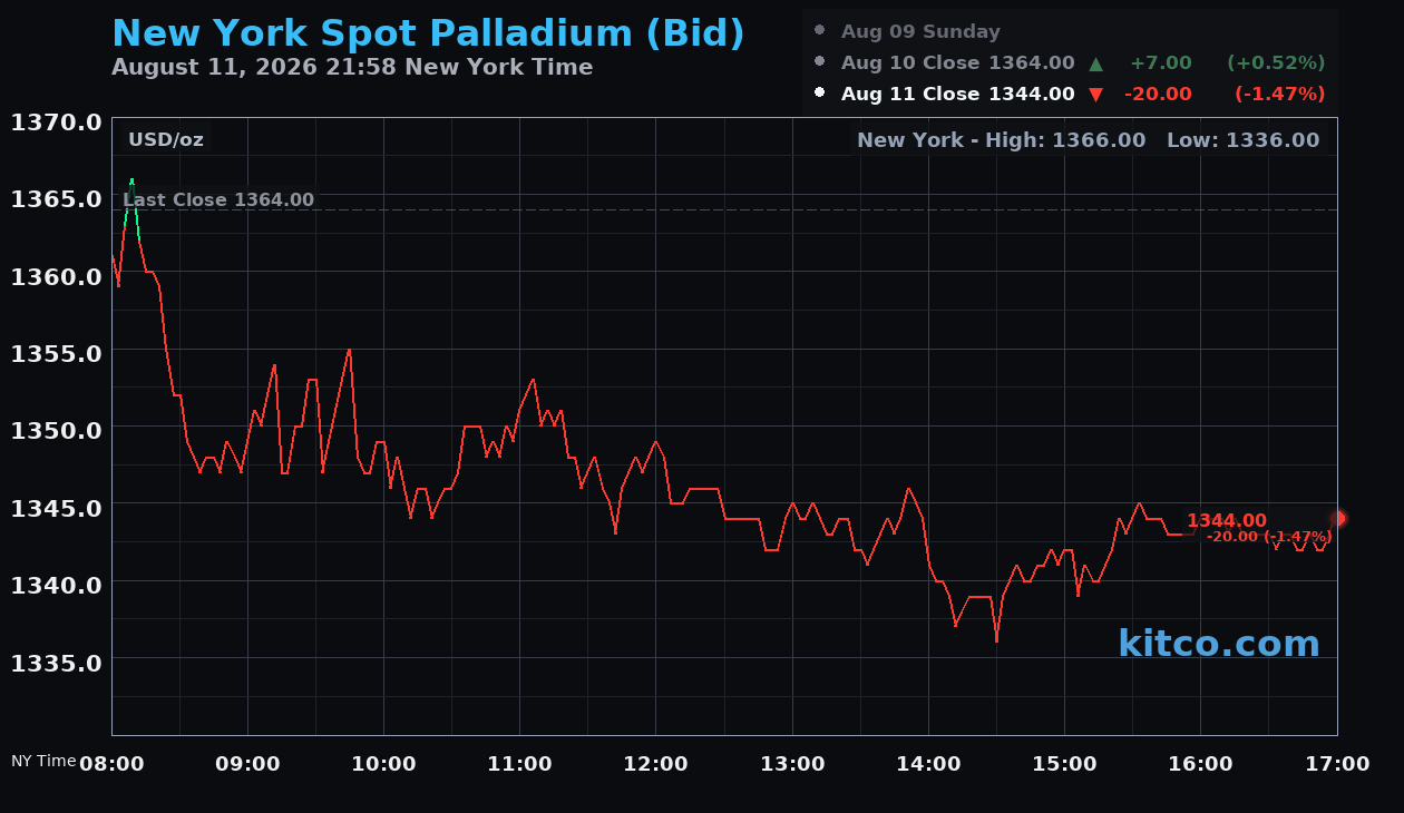 Live New York palladium Chart