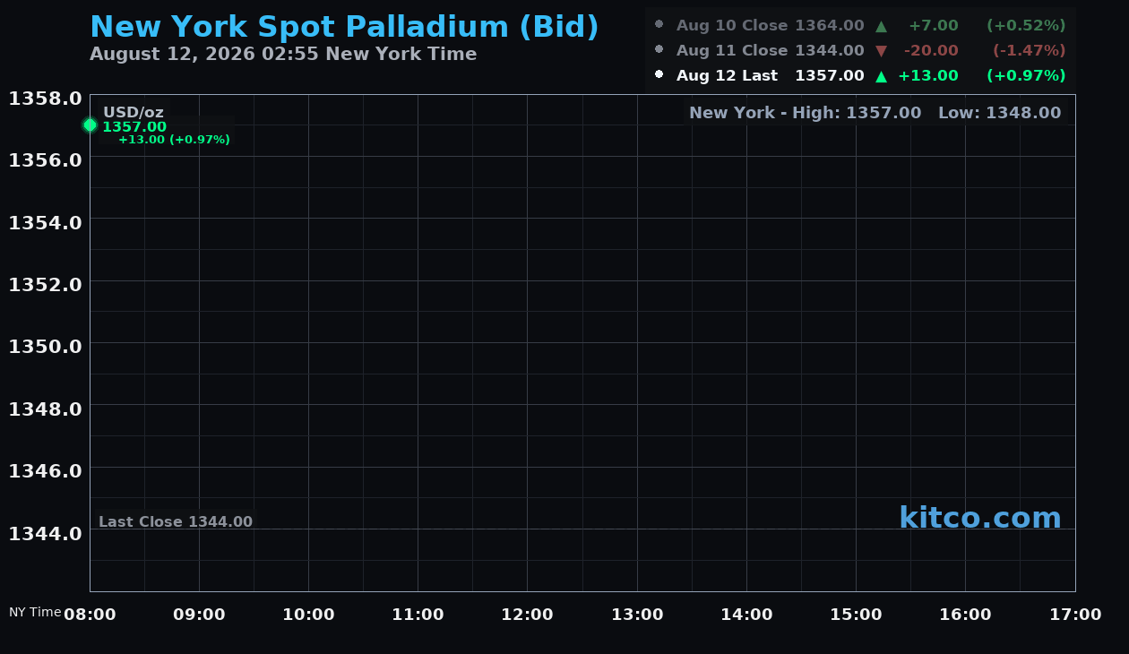 Live New York palladium Chart