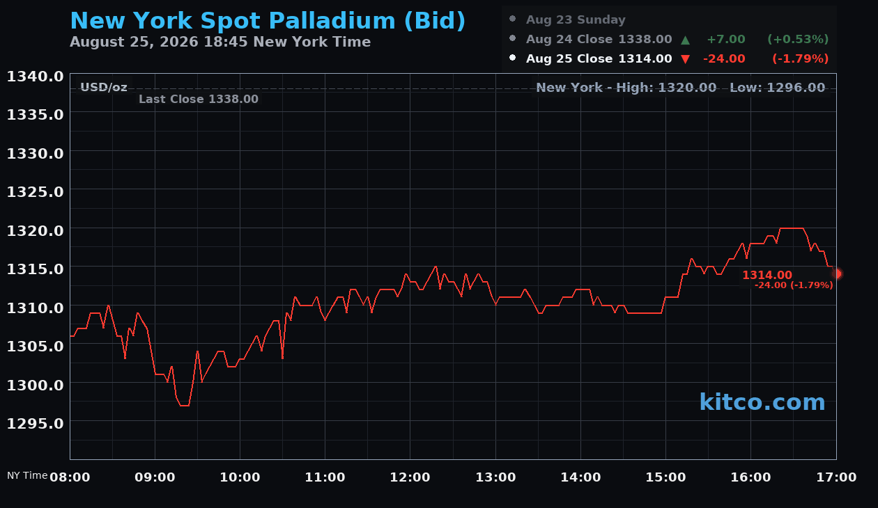 Live New York palladium Chart