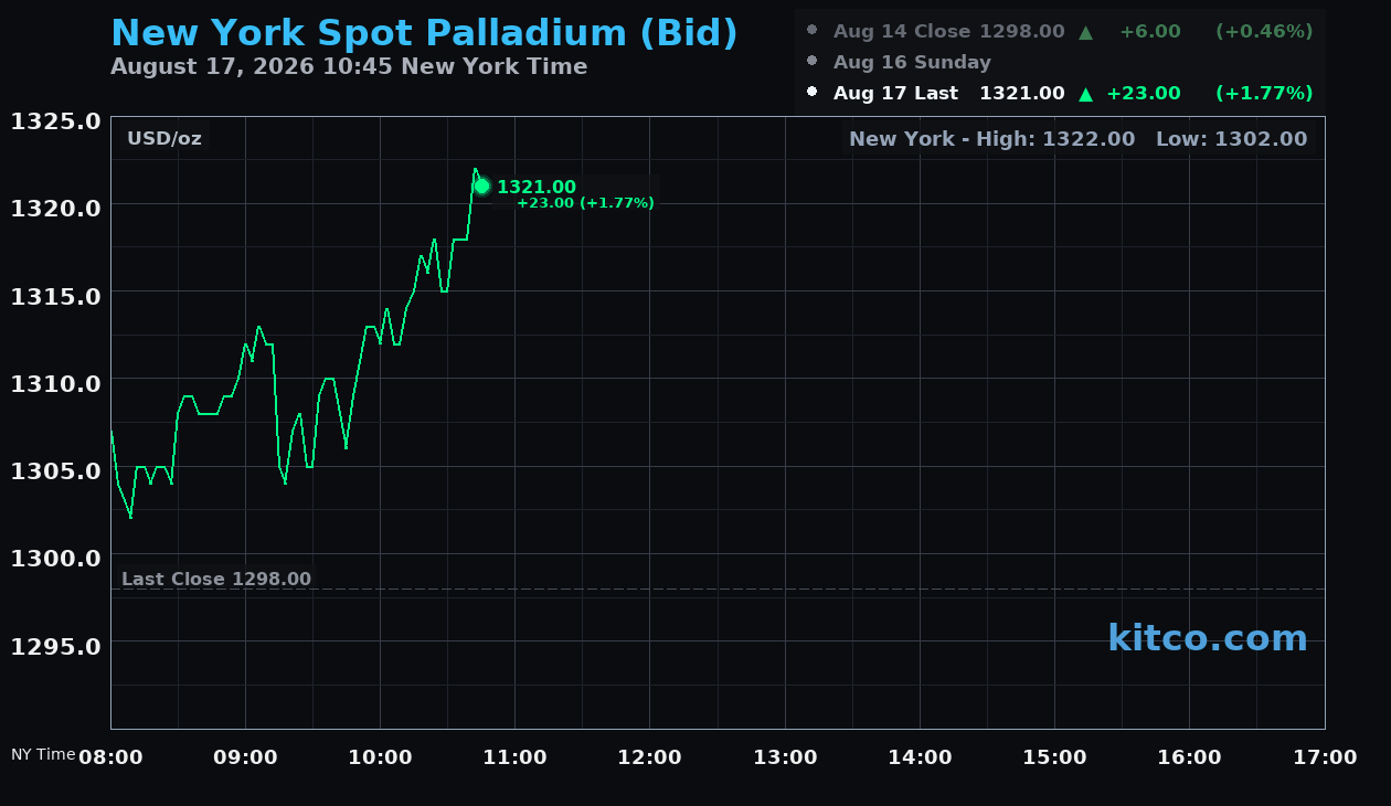 Live New York palladium Chart