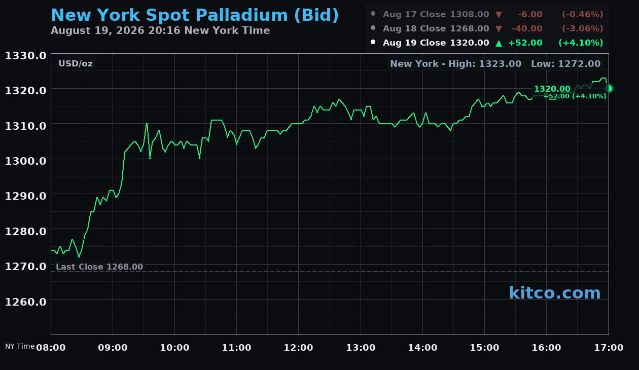 Live New York palladium Chart