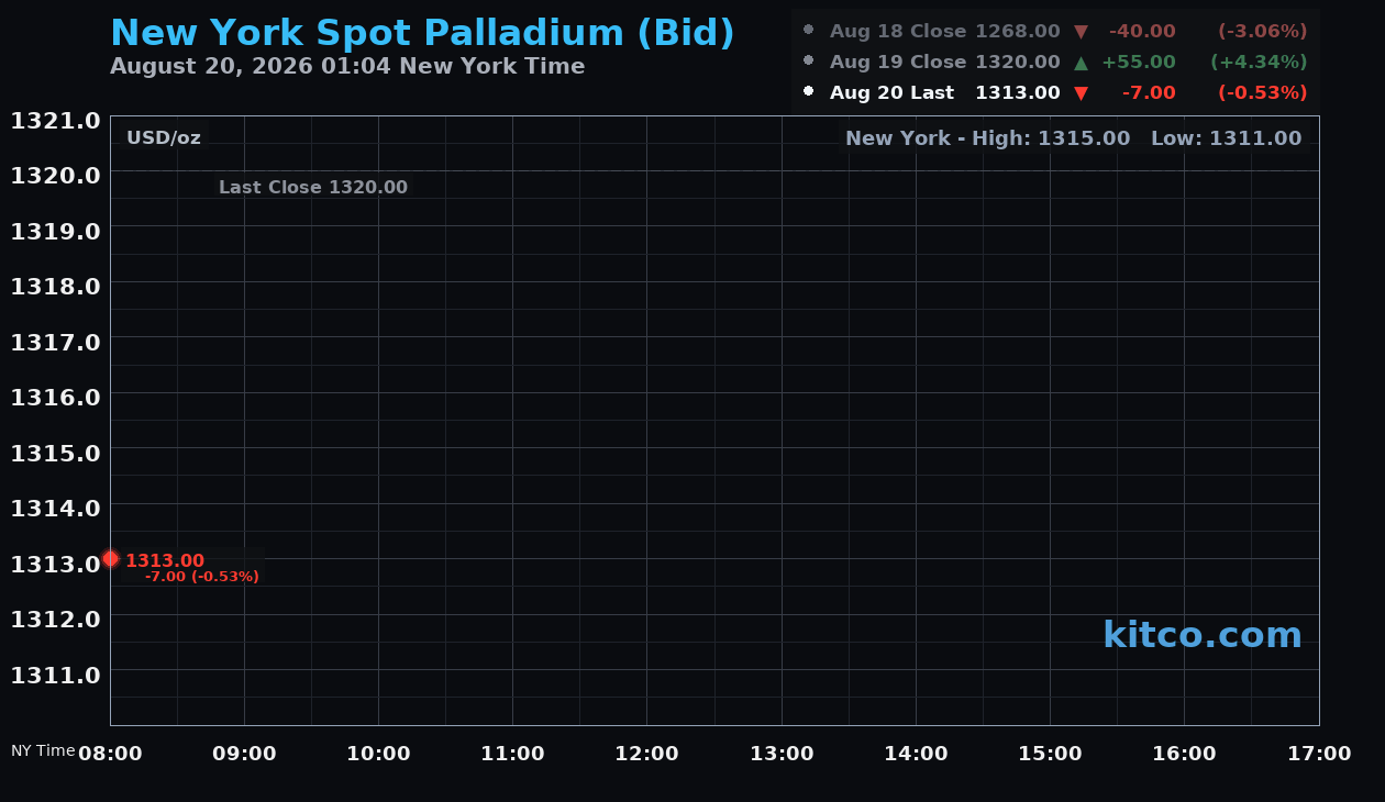 Live New York palladium Chart