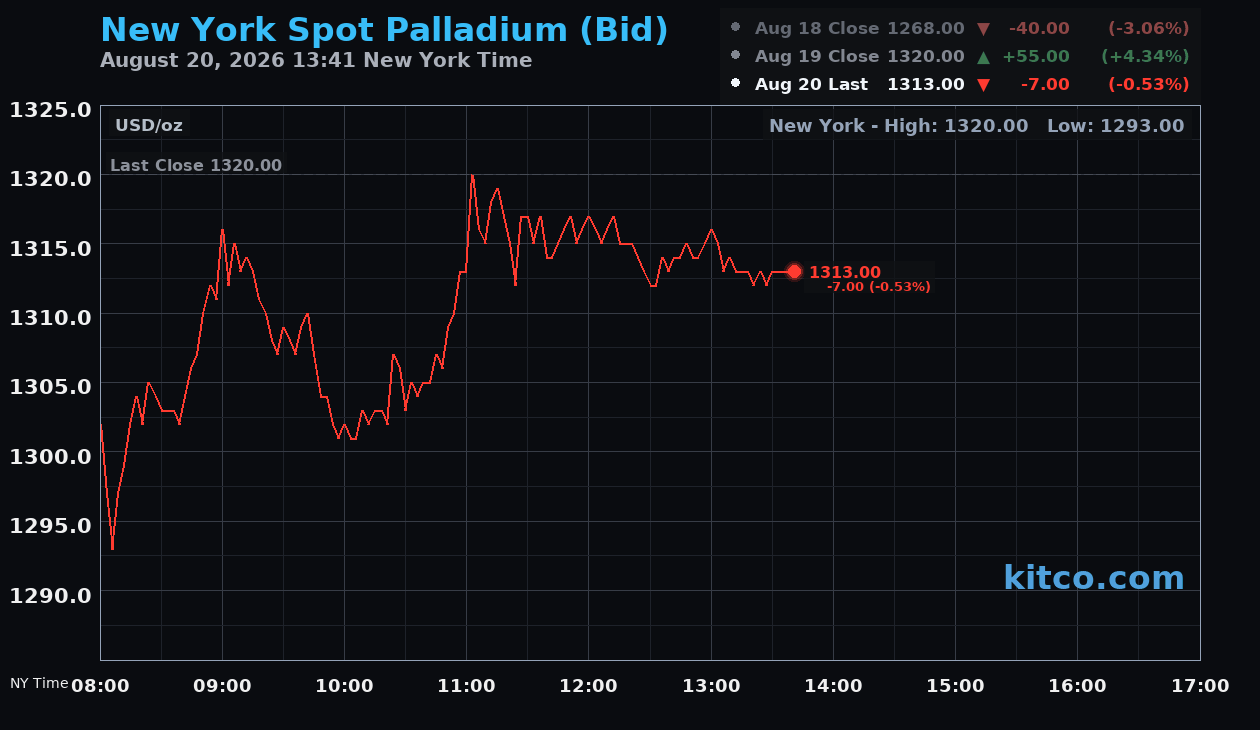 Live New York palladium Chart