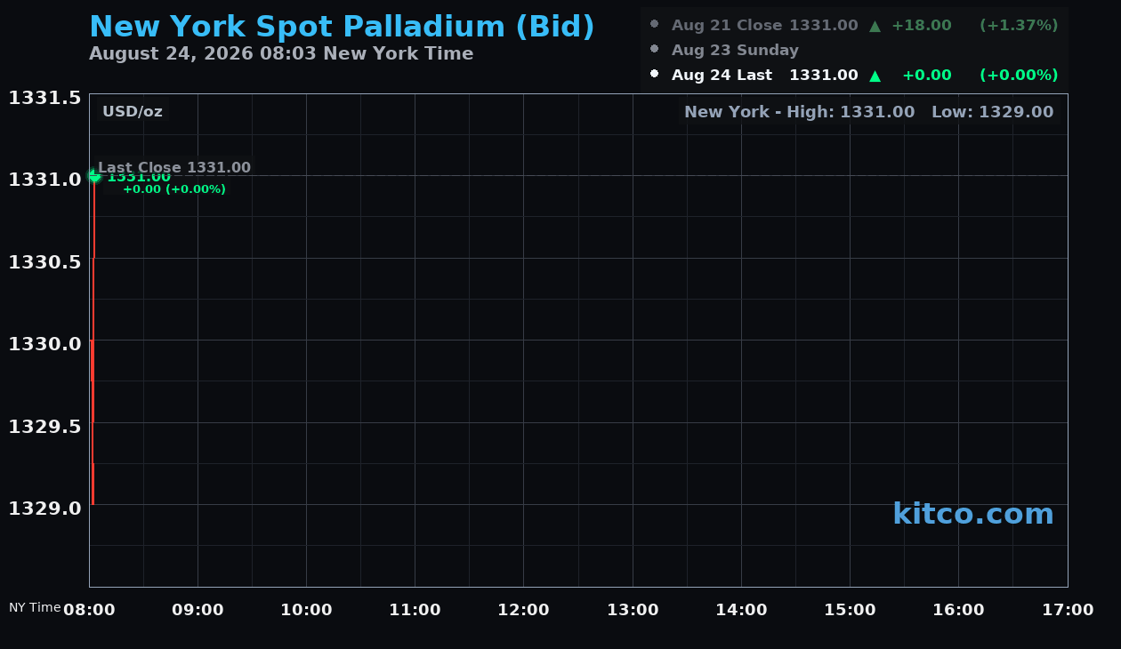 Live New York palladium Chart