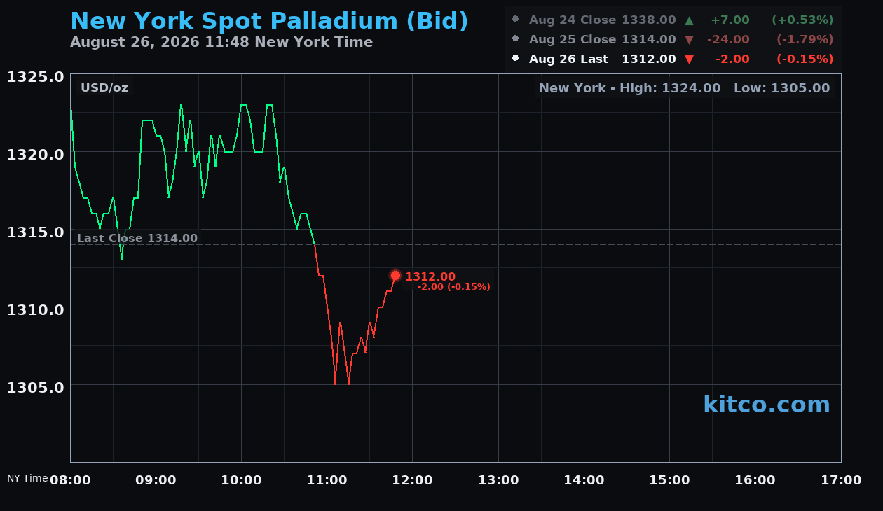 Live New York palladium Chart