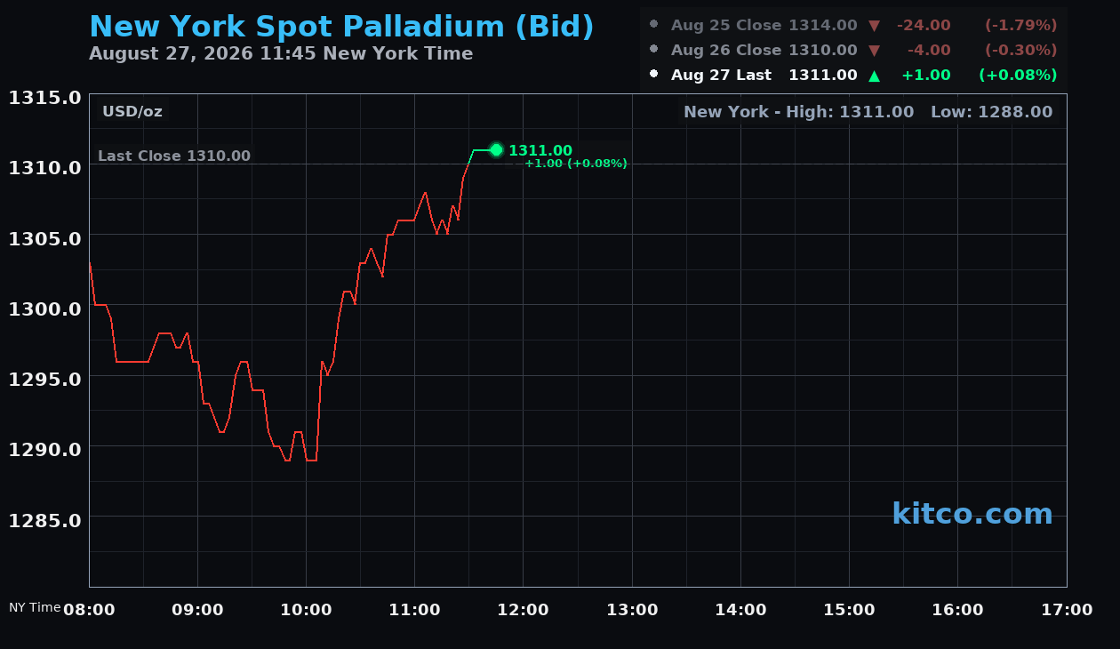 Live New York palladium Chart