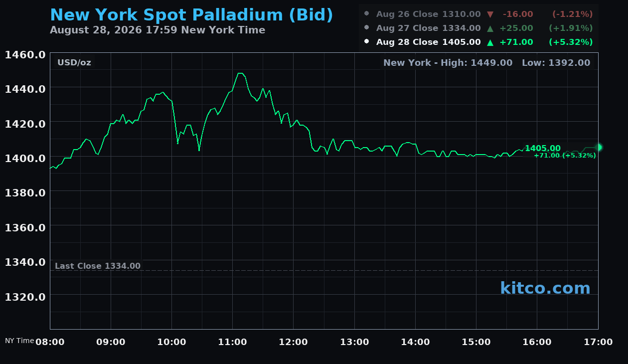Live New York palladium Chart